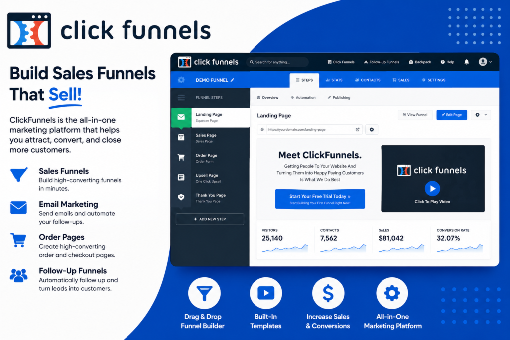 ClickFunnels sales funnel builder dashboard with landing pages, order forms, email marketing, and conversion tracking tools.